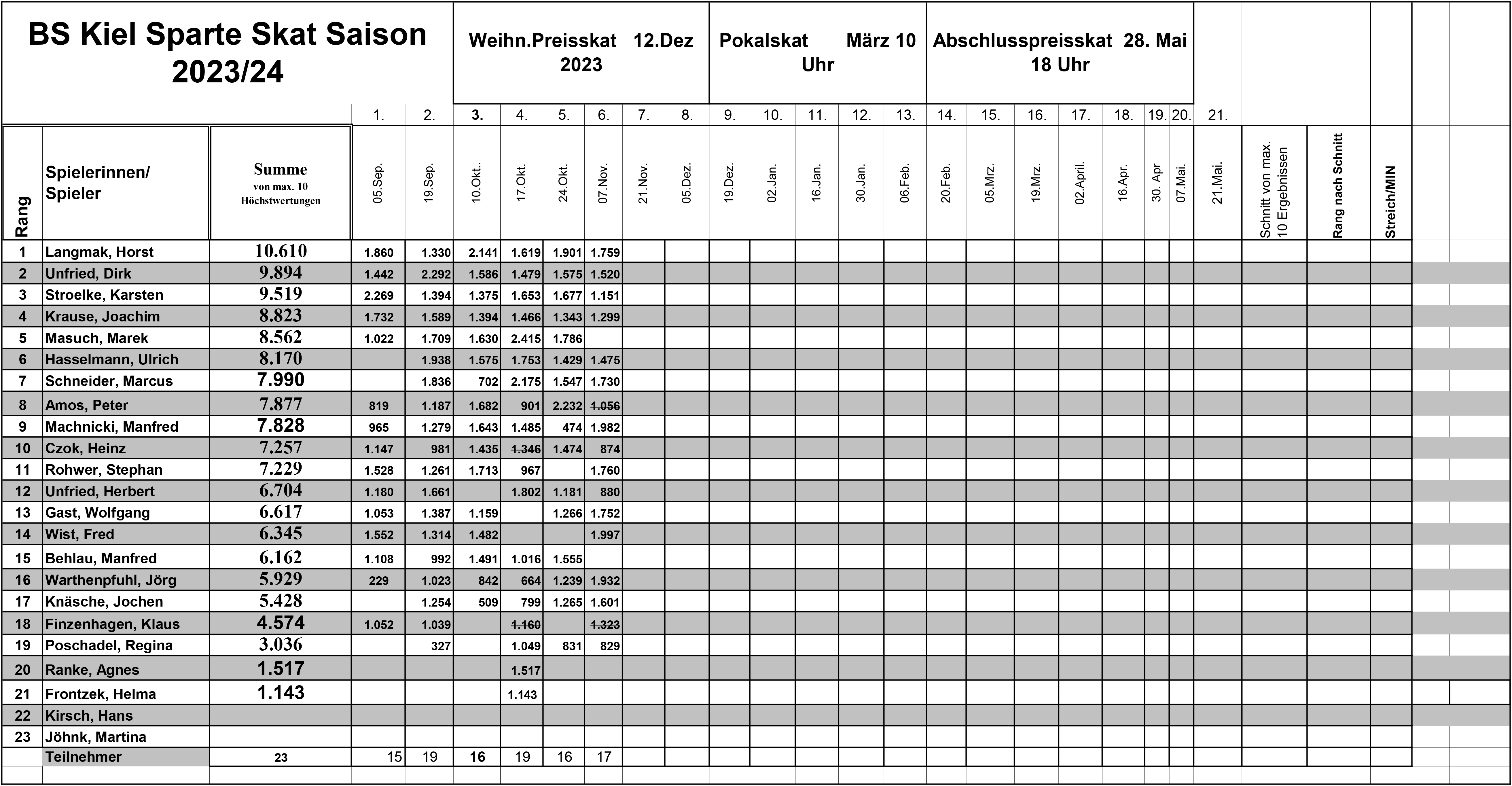 Aktuelle Skat-Rangliste per 14.11.2023